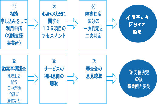 支給決定までの流れ